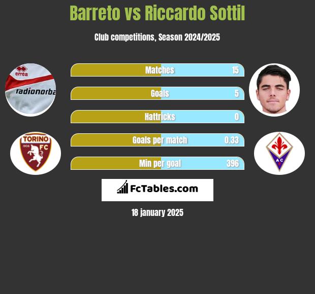 Barreto vs Riccardo Sottil h2h player stats