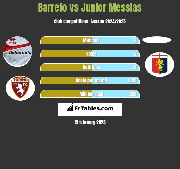 Barreto vs Junior Messias h2h player stats