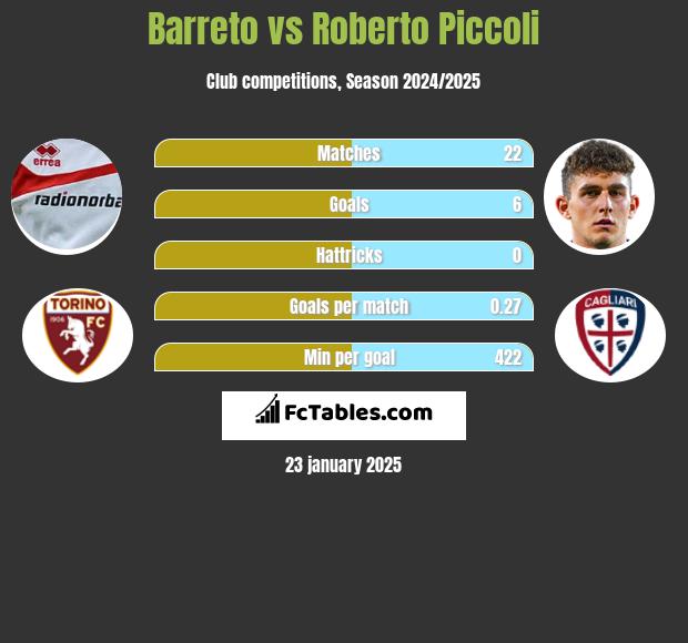 Barreto vs Roberto Piccoli h2h player stats