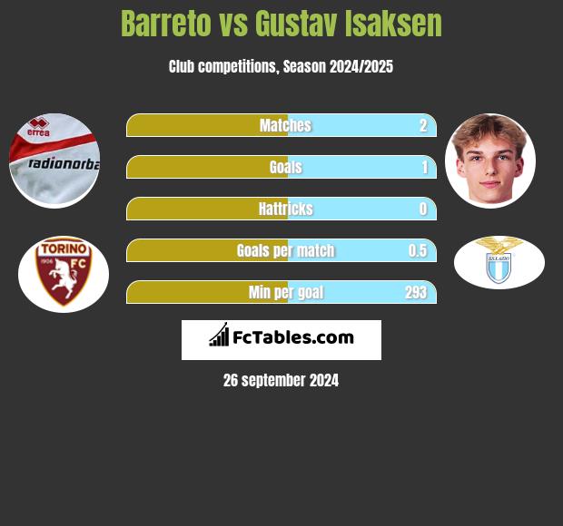 Barreto vs Gustav Isaksen h2h player stats