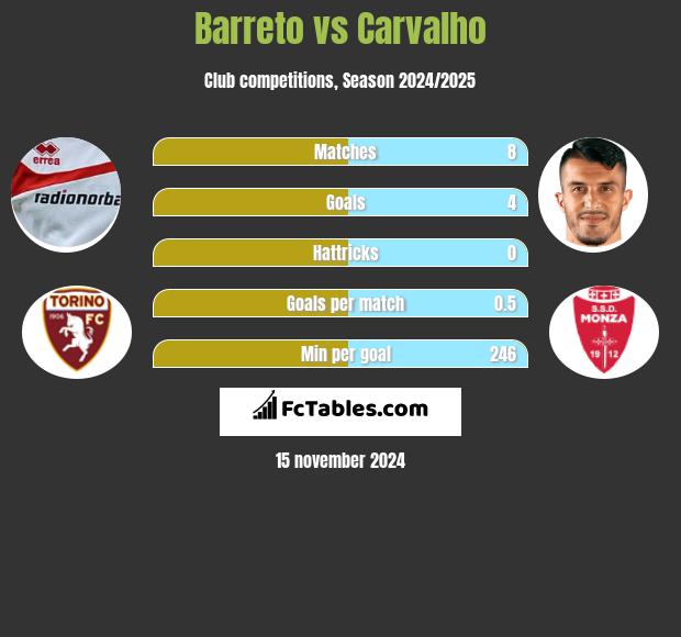 Barreto vs Carvalho h2h player stats