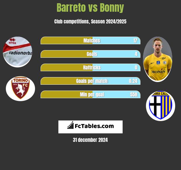 Barreto vs Bonny h2h player stats