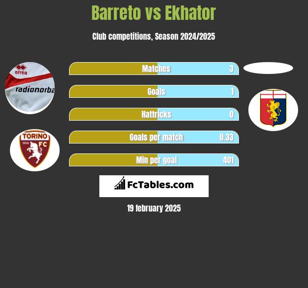 Barreto vs Ekhator h2h player stats