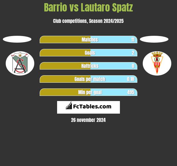 Barrio vs Lautaro Spatz h2h player stats