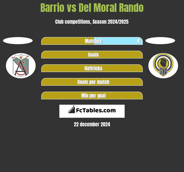 Barrio vs Del Moral Rando h2h player stats