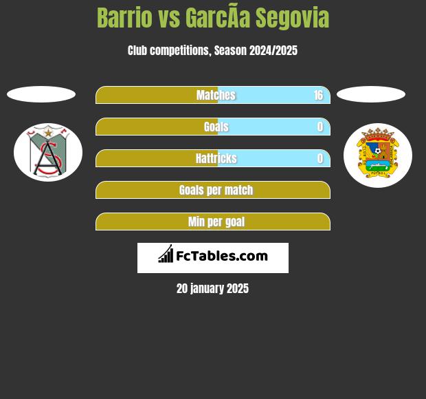 Barrio vs GarcÃ­a Segovia h2h player stats