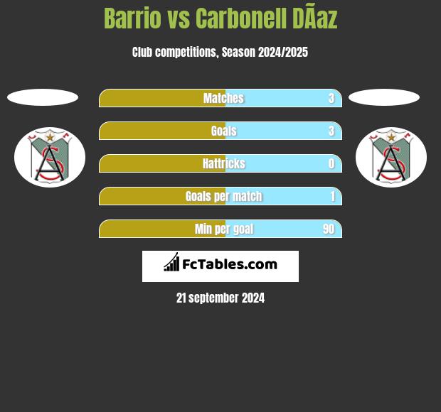 Barrio vs Carbonell DÃ­az h2h player stats