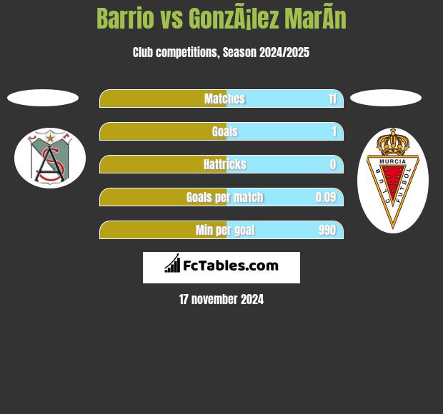 Barrio vs GonzÃ¡lez MarÃ­n h2h player stats