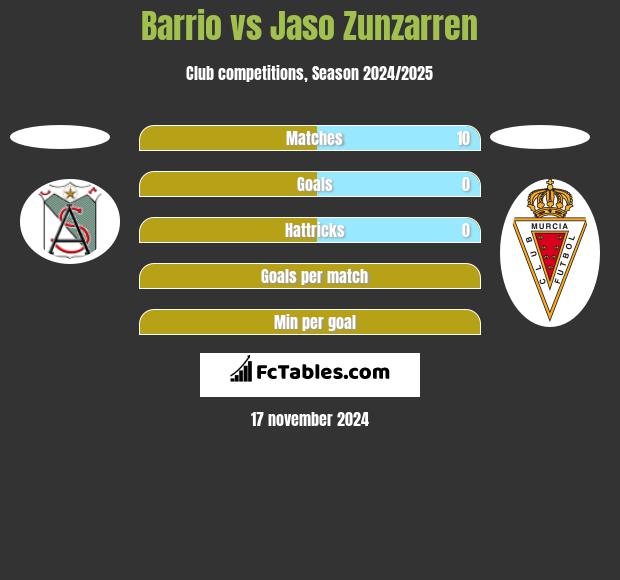 Barrio vs Jaso Zunzarren h2h player stats