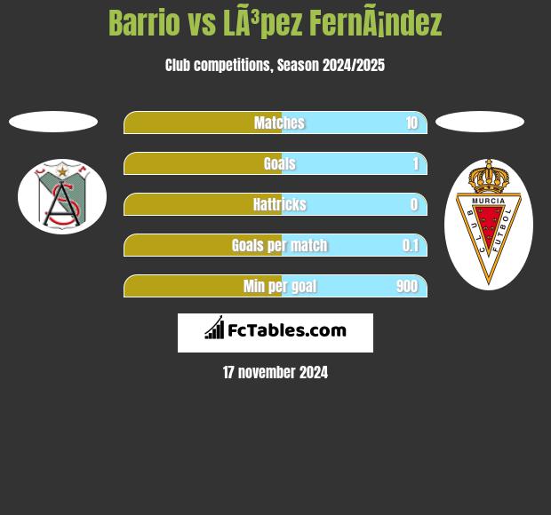 Barrio vs LÃ³pez FernÃ¡ndez h2h player stats