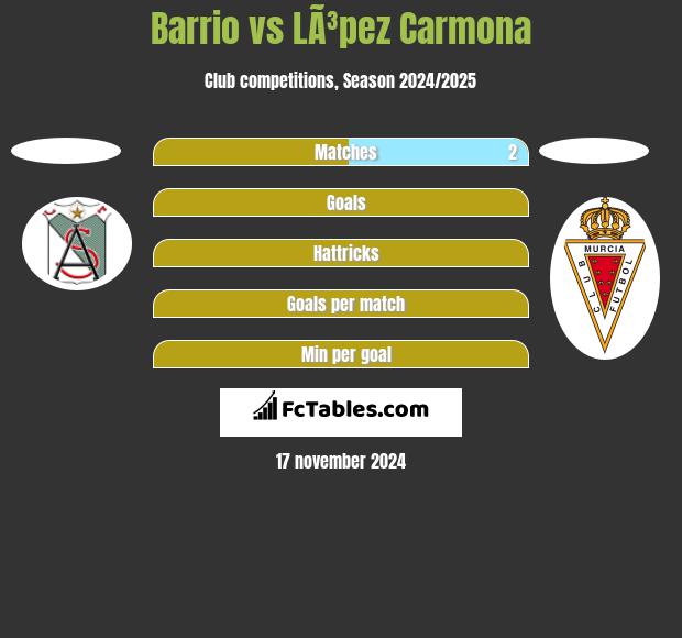 Barrio vs LÃ³pez Carmona h2h player stats