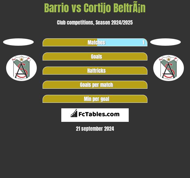 Barrio vs Cortijo BeltrÃ¡n h2h player stats