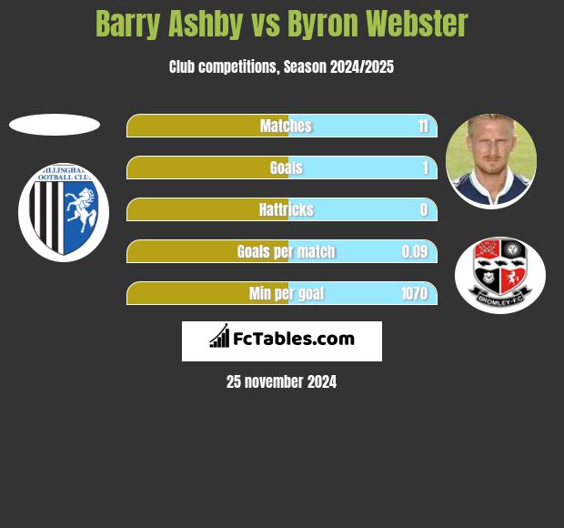 Barry Ashby vs Byron Webster h2h player stats