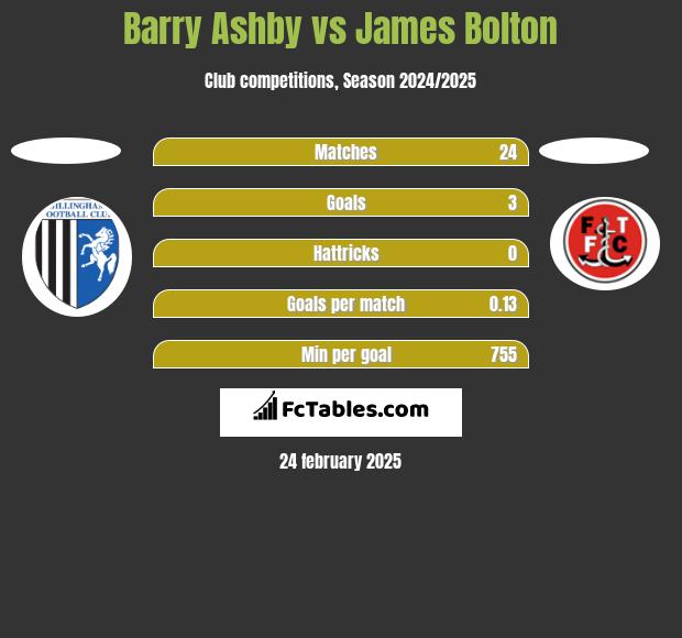 Barry Ashby vs James Bolton h2h player stats