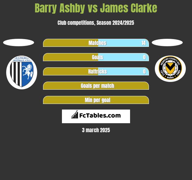 Barry Ashby vs James Clarke h2h player stats