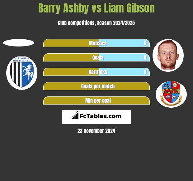 Barry Ashby vs Liam Gibson h2h player stats