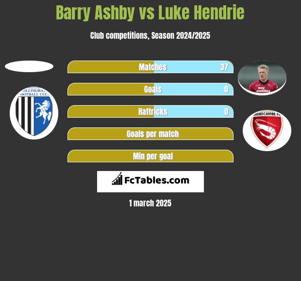 Barry Ashby vs Luke Hendrie h2h player stats