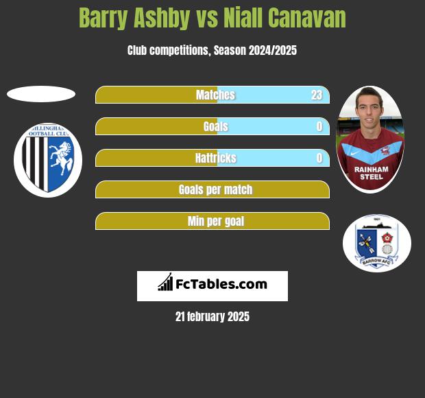 Barry Ashby vs Niall Canavan h2h player stats