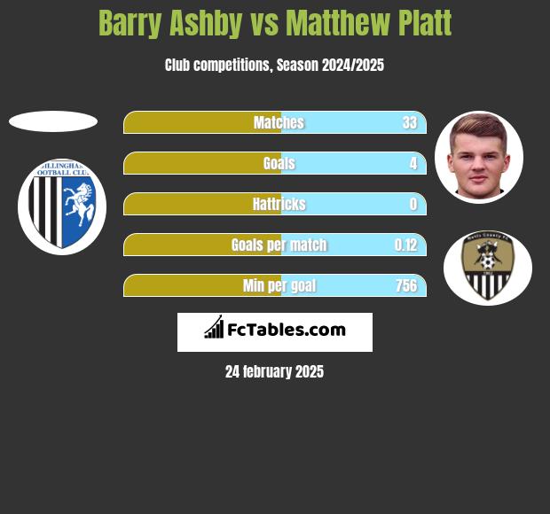 Barry Ashby vs Matthew Platt h2h player stats