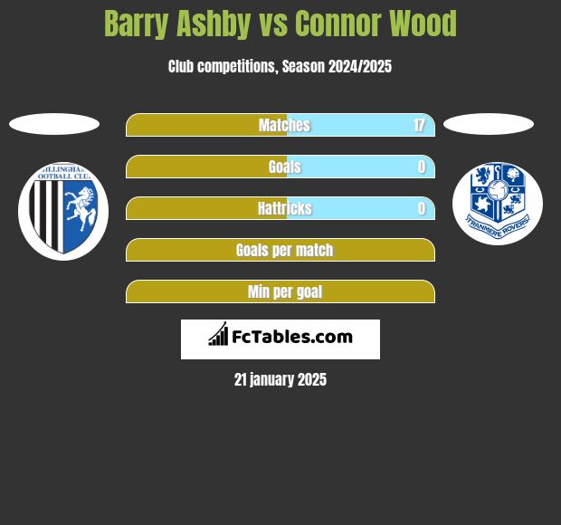 Barry Ashby vs Connor Wood h2h player stats