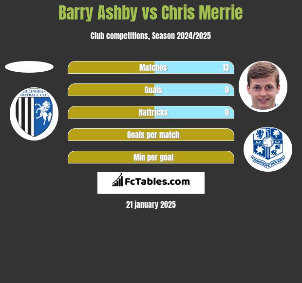 Barry Ashby vs Chris Merrie h2h player stats