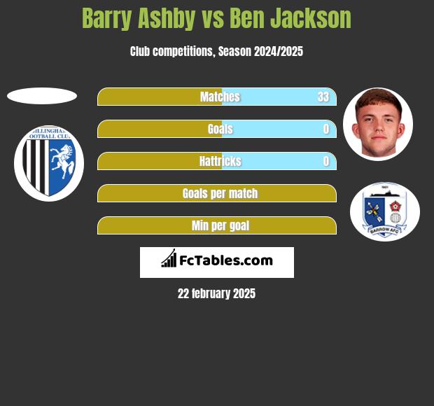 Barry Ashby vs Ben Jackson h2h player stats