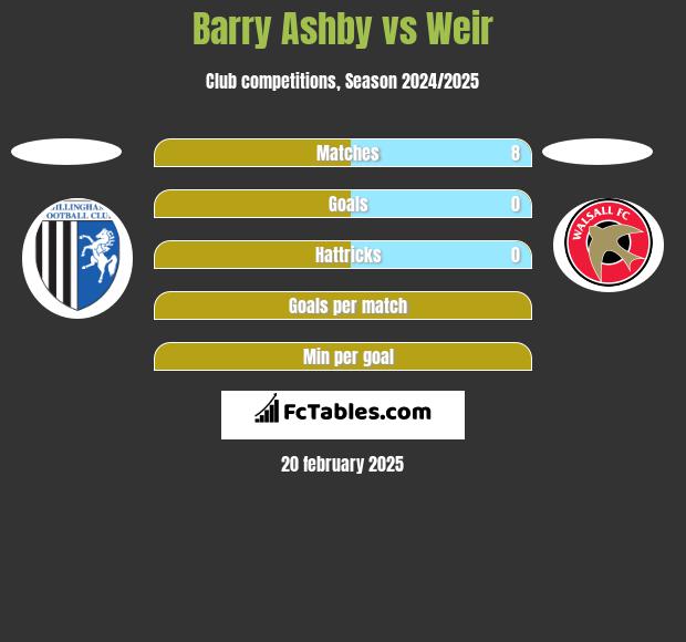 Barry Ashby vs Weir h2h player stats