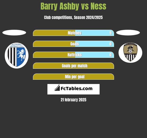 Barry Ashby vs Ness h2h player stats