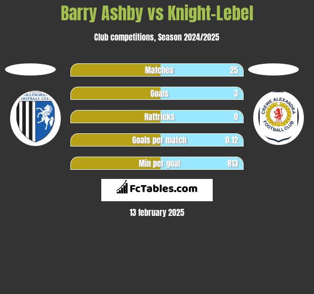 Barry Ashby vs Knight-Lebel h2h player stats