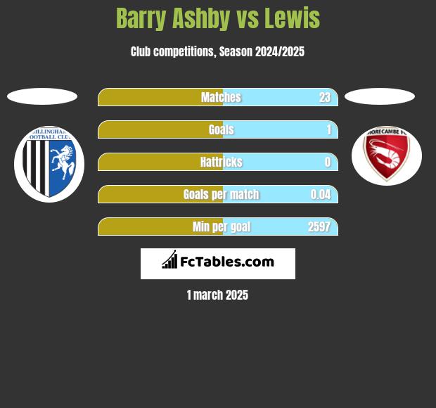 Barry Ashby vs Lewis h2h player stats