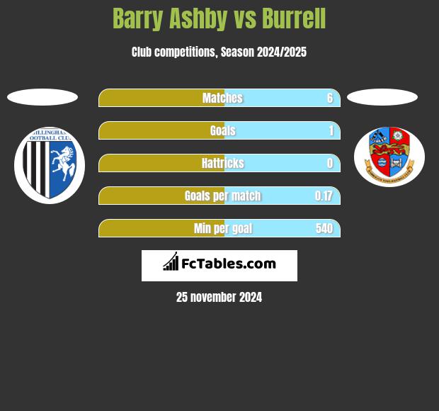 Barry Ashby vs Burrell h2h player stats