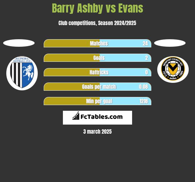 Barry Ashby vs Evans h2h player stats