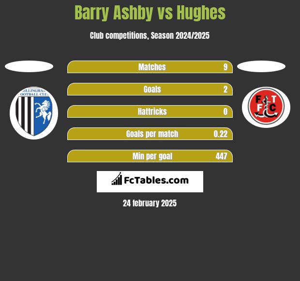 Barry Ashby vs Hughes h2h player stats