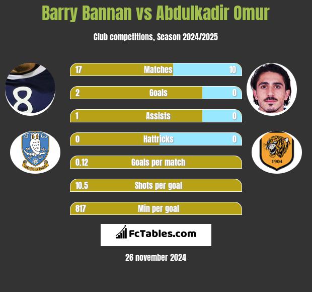 Barry Bannan vs Abdulkadir Omur h2h player stats