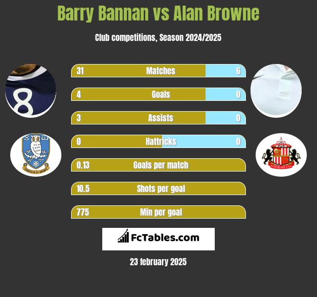 Barry Bannan vs Alan Browne h2h player stats