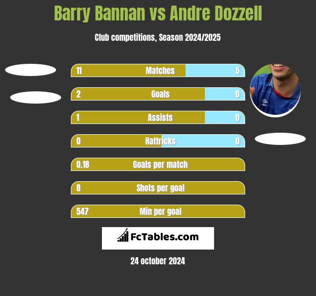 Barry Bannan vs Andre Dozzell h2h player stats