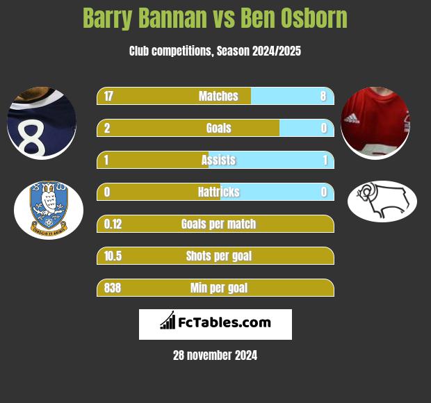 Barry Bannan vs Ben Osborn h2h player stats