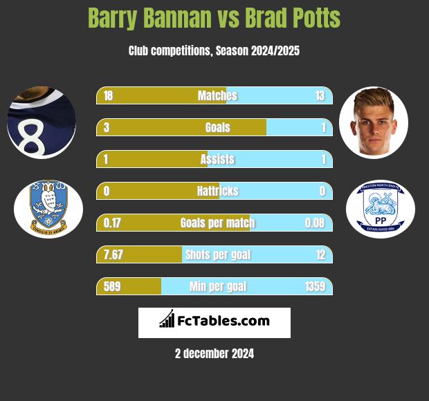 Barry Bannan vs Brad Potts h2h player stats