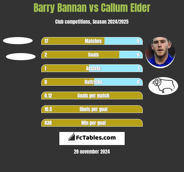 Barry Bannan vs Callum Elder h2h player stats