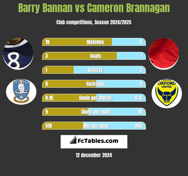 Barry Bannan vs Cameron Brannagan h2h player stats