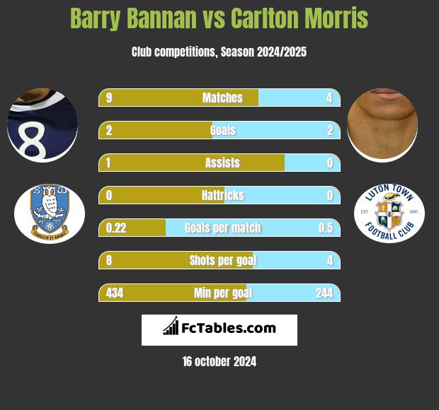 Barry Bannan vs Carlton Morris h2h player stats