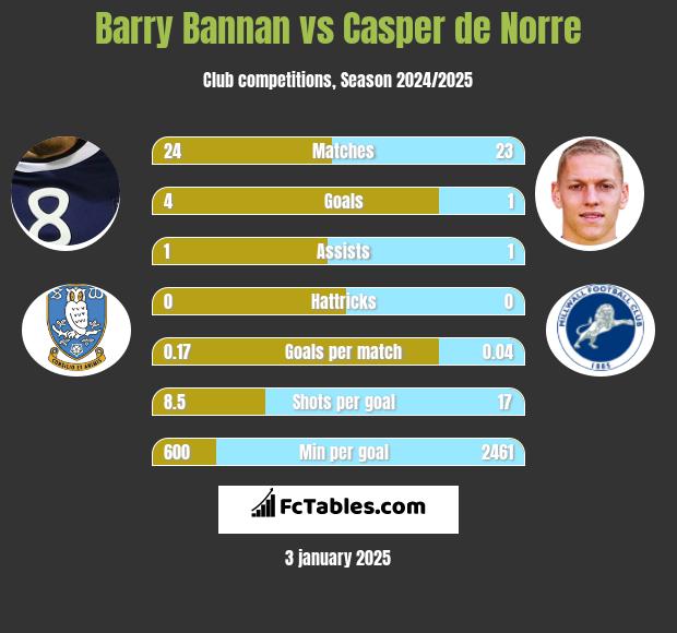 Barry Bannan vs Casper de Norre h2h player stats