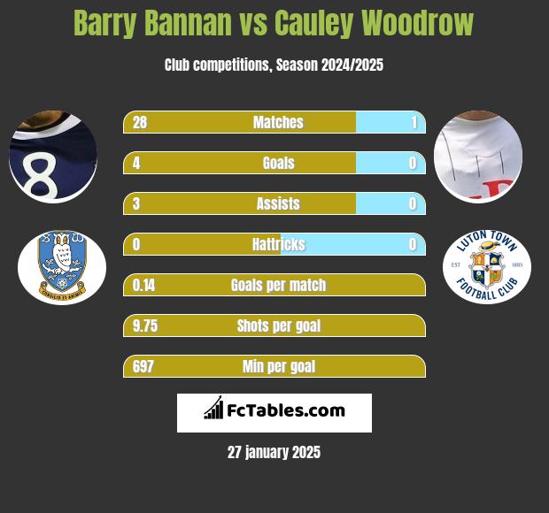 Barry Bannan vs Cauley Woodrow h2h player stats