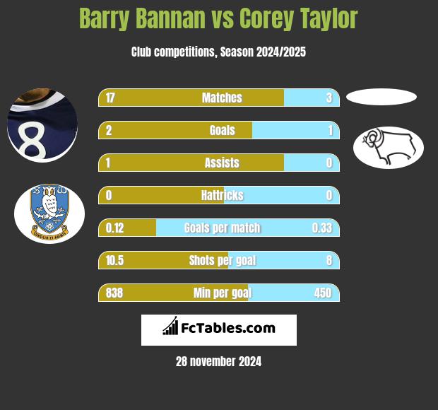 Barry Bannan vs Corey Taylor h2h player stats