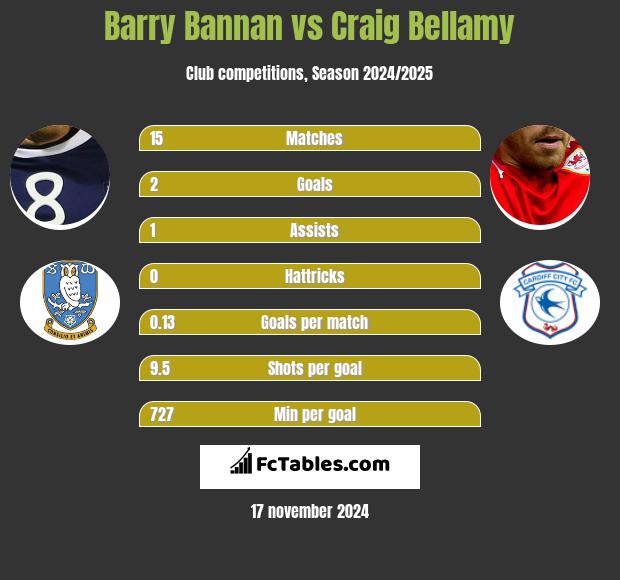 Barry Bannan vs Craig Bellamy h2h player stats