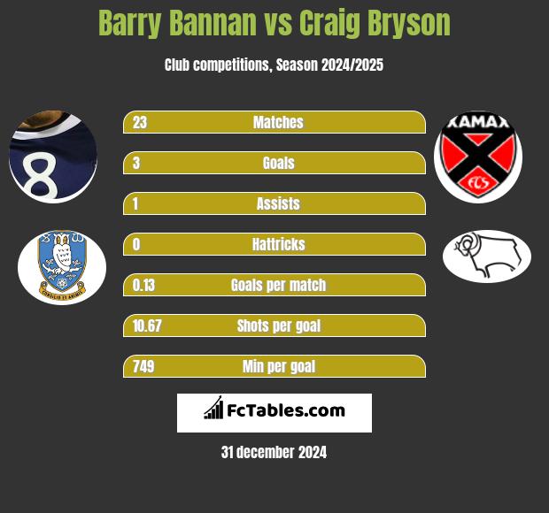 Barry Bannan vs Craig Bryson h2h player stats