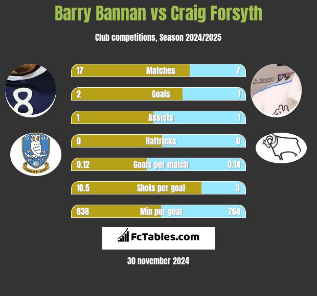 Barry Bannan vs Craig Forsyth h2h player stats