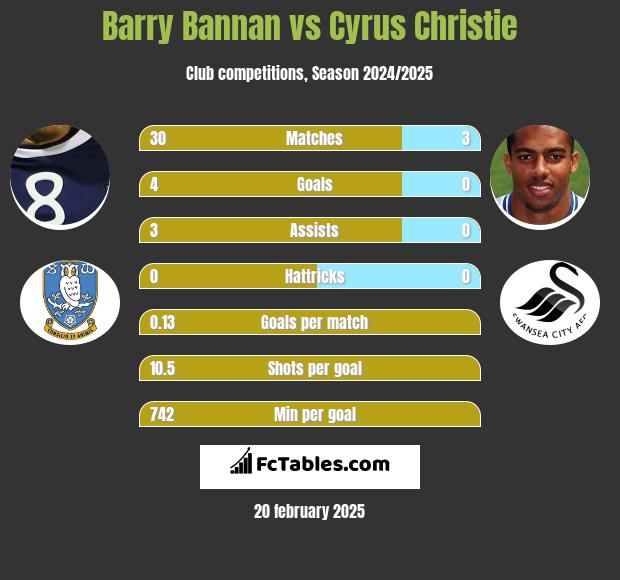 Barry Bannan vs Cyrus Christie h2h player stats