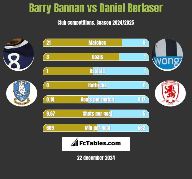 Barry Bannan vs Daniel Berlaser h2h player stats