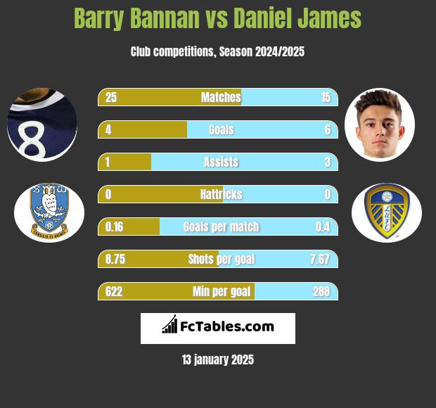 Barry Bannan vs Daniel James h2h player stats